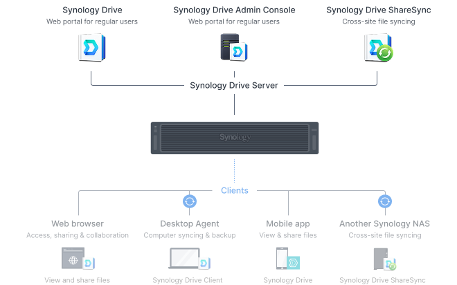 Image showing ways to access your Synology private cloud. Packages shown are Synology Drive, Synology Drive Client, and Synology Drive ShareSync.