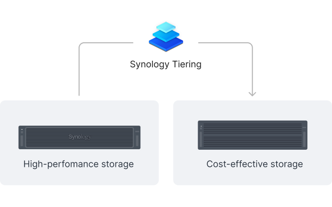 Hình ảnh minh họa Synology Tiering hoạt động với lưu trữ hiệu năng cao và lưu trữ tiết kiệm chi phí