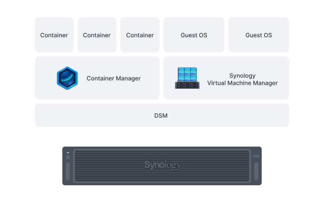 Hình ảnh hiển thị cấu trúc liên kết của hệ thống Synology hỗ trợ triển khai container và máy ảo thông qua các gói DSM.