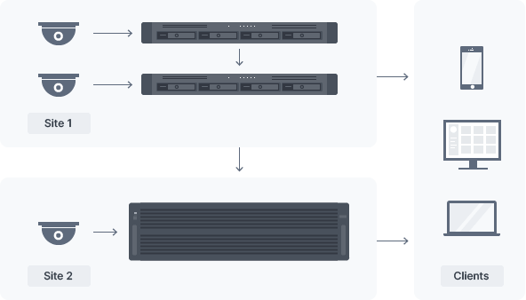 Centralized, secure, and scalable surveillance