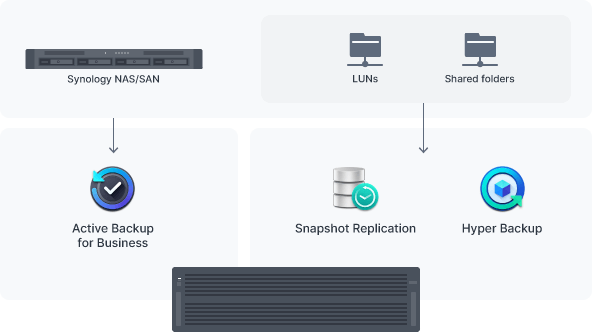 สำรองข้อมูลระบบพื้นที่จัดเก็บข้อมูล Synology