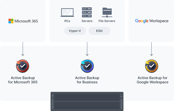 Thiết bị lưu trữ NAS Synology HD6500 14 Sao lưu Windows và Linux endpoint