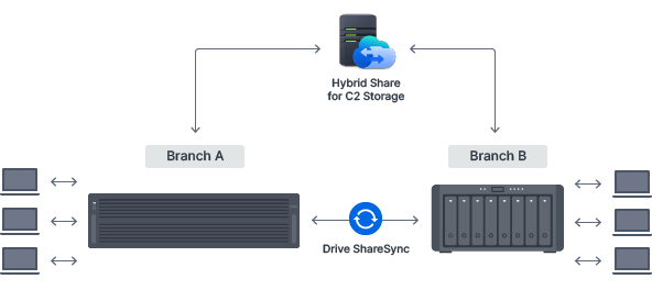 Cross-site syncing