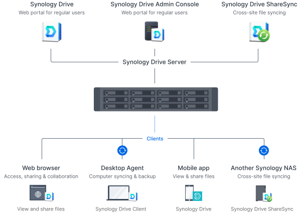 Private file cloud