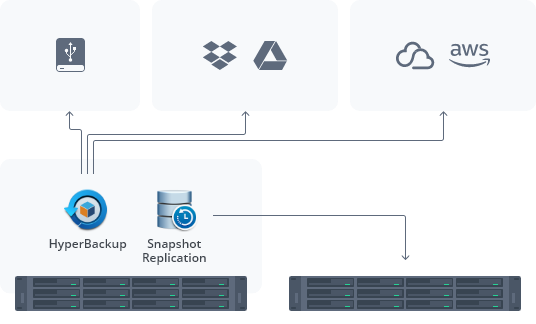 Back up your NAS to other devices