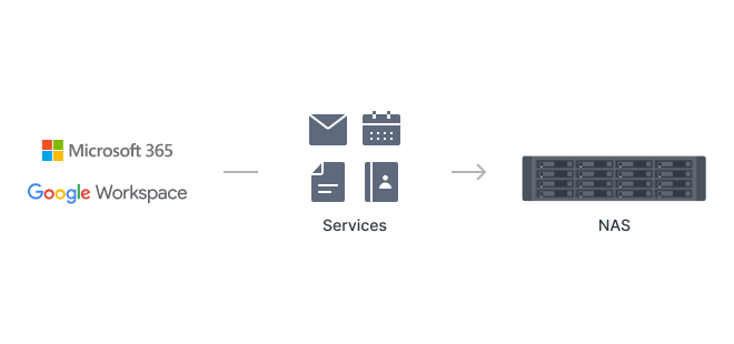 Twórz kopie zapasowe Google Workspace za pomocą Active Backup for Google Workspace. Twórz kopie zapasowe Microsoft 365 za pomocą Active Backup for Microsoft 365.