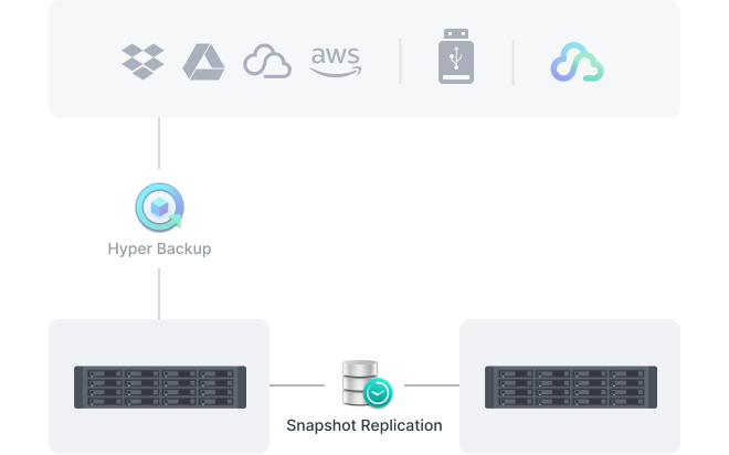 Obraz ilustrujący migawki z systemu Synology zdalnie zmirrorowane przy użyciu Snapshot Replication.