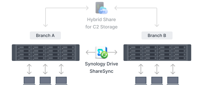 Obraz przedstawiający system Synology synchronizujący się z innym systemem Synology za pomocą Drive ShareSync