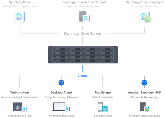 Obraz pokazujący sposoby dostępu do prywatnej chmury Synology z różnych platform