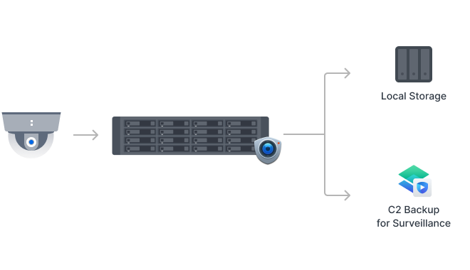 Obraz ilustrujący system Synology używany jako serwer nagrywający, jednocześnie tworzący kopię zapasową nagrań na dodatkowym lub zdalnym systemie Synology oraz w chmurze C2.