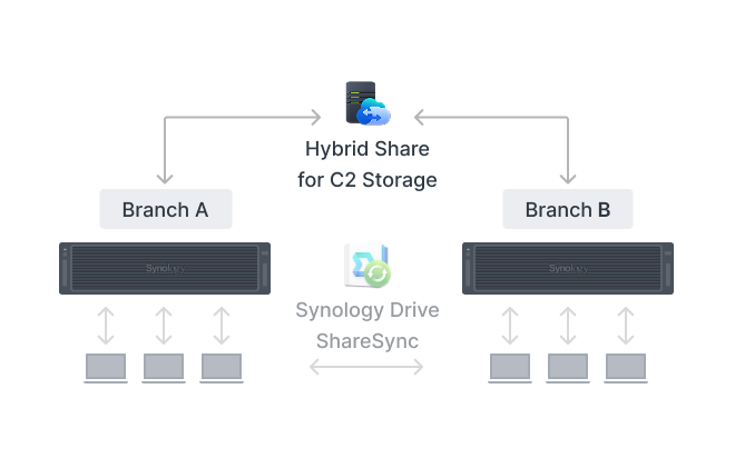 Hình ảnh minh họa một hệ thống Synology đang đồng bộ với một hệ thống Synology khác bằng Hybrid Share cho C2 Storage.