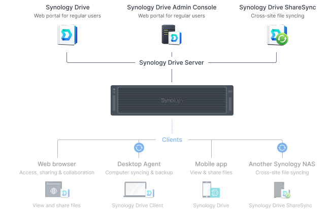 Hình ảnh minh họa các cách truy cập đám mây riêng Synology của bạn. Các gói được hiển thị gồm Synology Drive, Synology Drive Client và Synology Drive ShareSync.