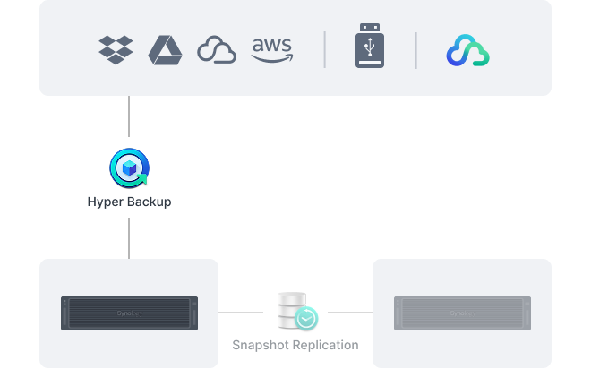 Hyper Backup có thể được sử dụng để sao lưu các hệ thống Synology đến nhiều điểm đích khác nhau.