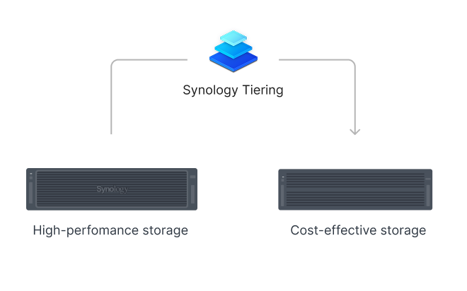Hình ảnh hiển thị Synology Tiering hoạt động với lưu trữ hiệu năng cao và lưu trữ tiết kiệm chi phí