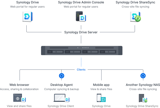 Private file cloud