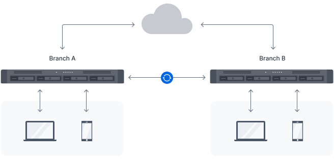 Efficient multi-site synchronization