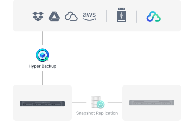 Hyper Backup có thể được sử dụng để sao lưu các hệ thống Synology đến nhiều điểm đích khác nhau.