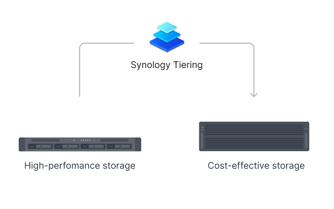Hình ảnh minh họa Synology Tiering hoạt động với lưu trữ hiệu suất cao và lưu trữ tiết kiệm chi phí