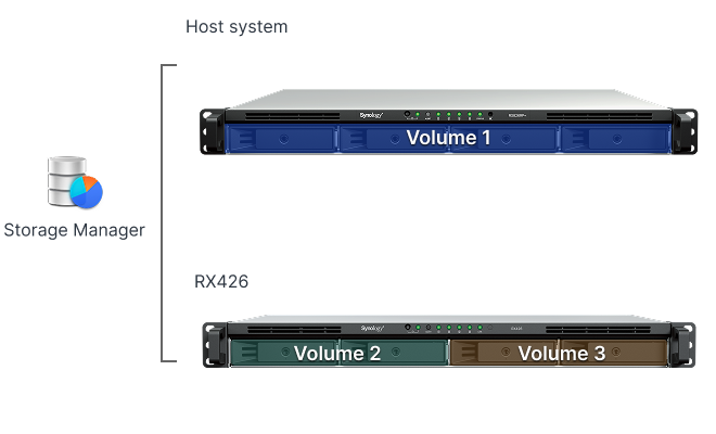 Storage Manager makes it easy to manage volumes.