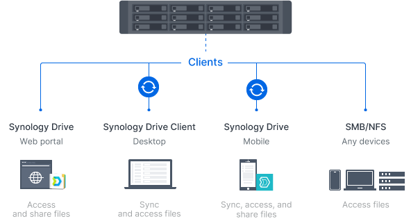 SA3600 12 Bay, Synology SSD NAS