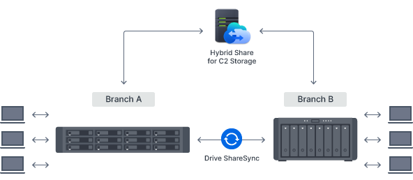 Cross-site file sync