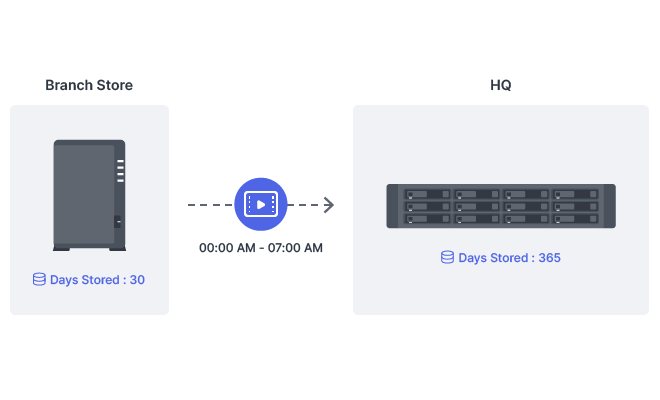 Archive your videos offsite
