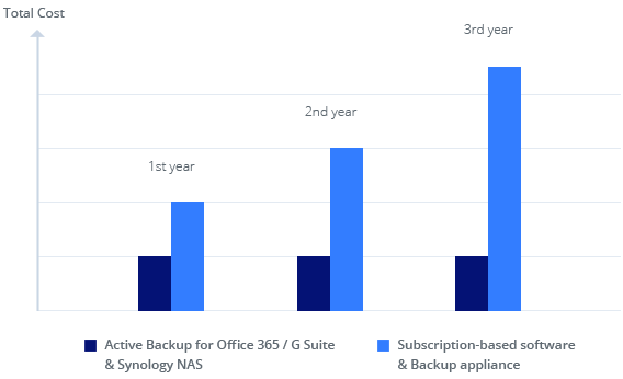 Saas 備份 群暉科技synology Inc