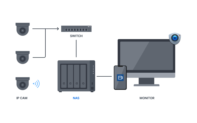 How to manage the camera groups in Synology Surveillance Station