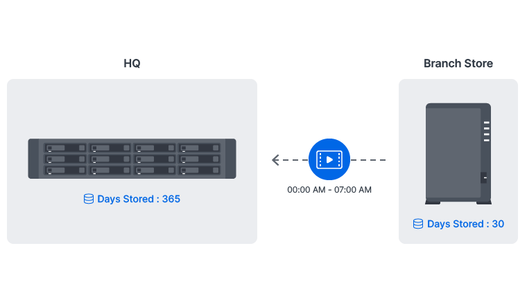 Flexible offsite archiving