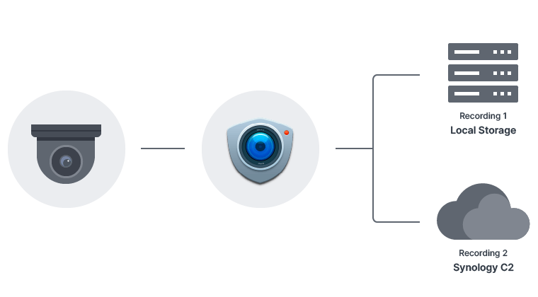 Synology Surveillance Station Client on Linux