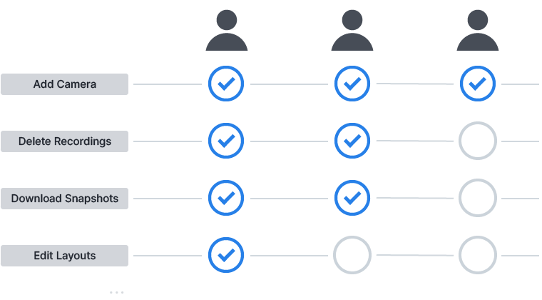 Granular privileges