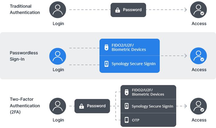 Secure authentication